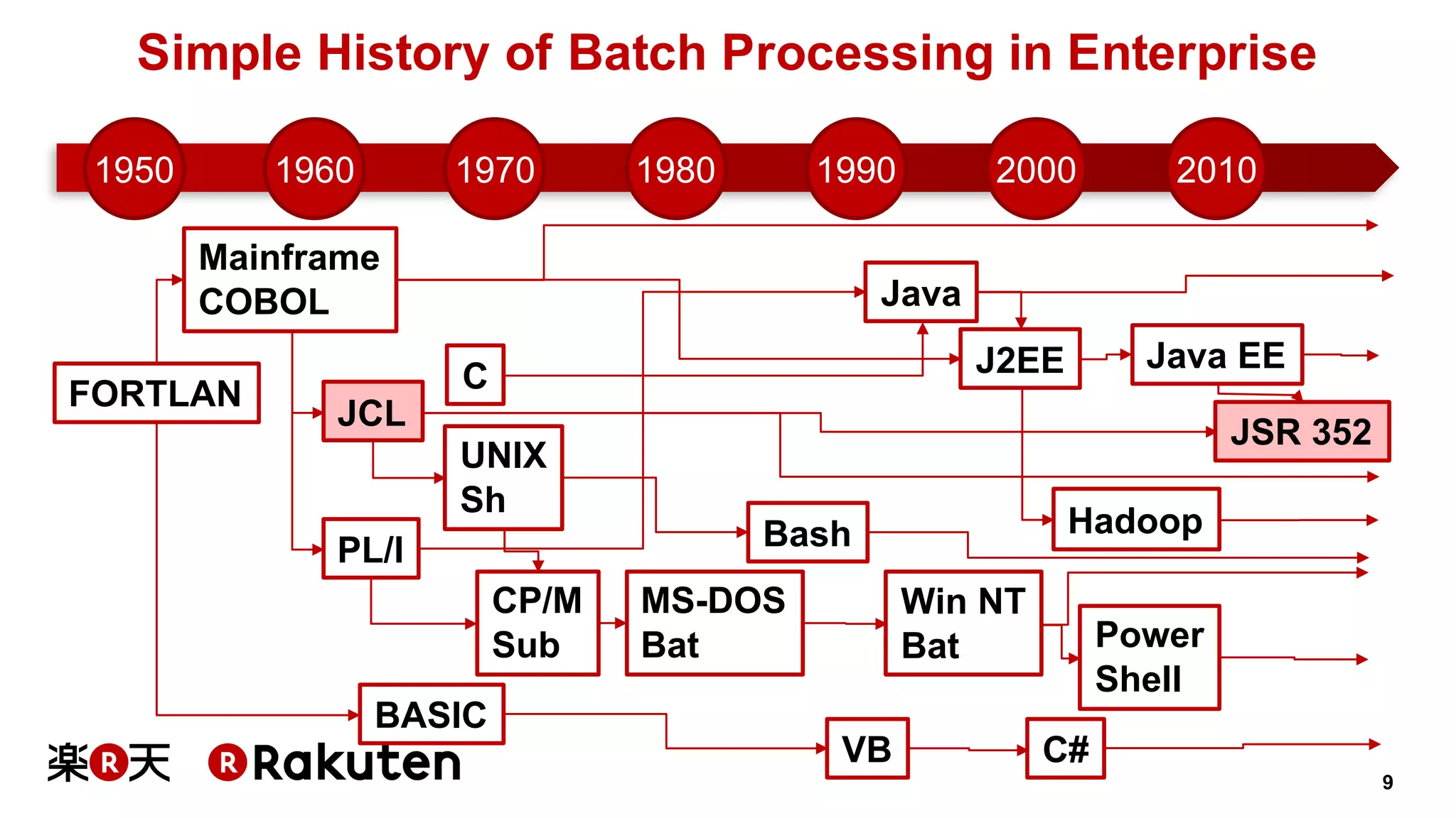 9
Simple History of Batch Processing in Enterprise
1950 1960 1970 1980 1990 2000 2010
JCL
J2EE
MS-DOS
Bat
UNIX
Sh
Mainframe
COBOL Java
JSR 352
Java EE
Win NT
Bat
Bash
C
CP/M
Sub Power
Shell
FORTLAN
BASIC
VB C#
PL/I
Hadoop
 