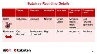 5
Batch vs Real-time Details
Trigger UI support Availability Input data Transaction
time
Transaction
cycle
Batch Scheduler Optional Normal Small -
Large
Minutes,
hours,
days,
weeks…
Bulk
(chunk)
operation
Real-time On
demand
Sometimes
UI needed
High Small ns, ms, s Per item
 