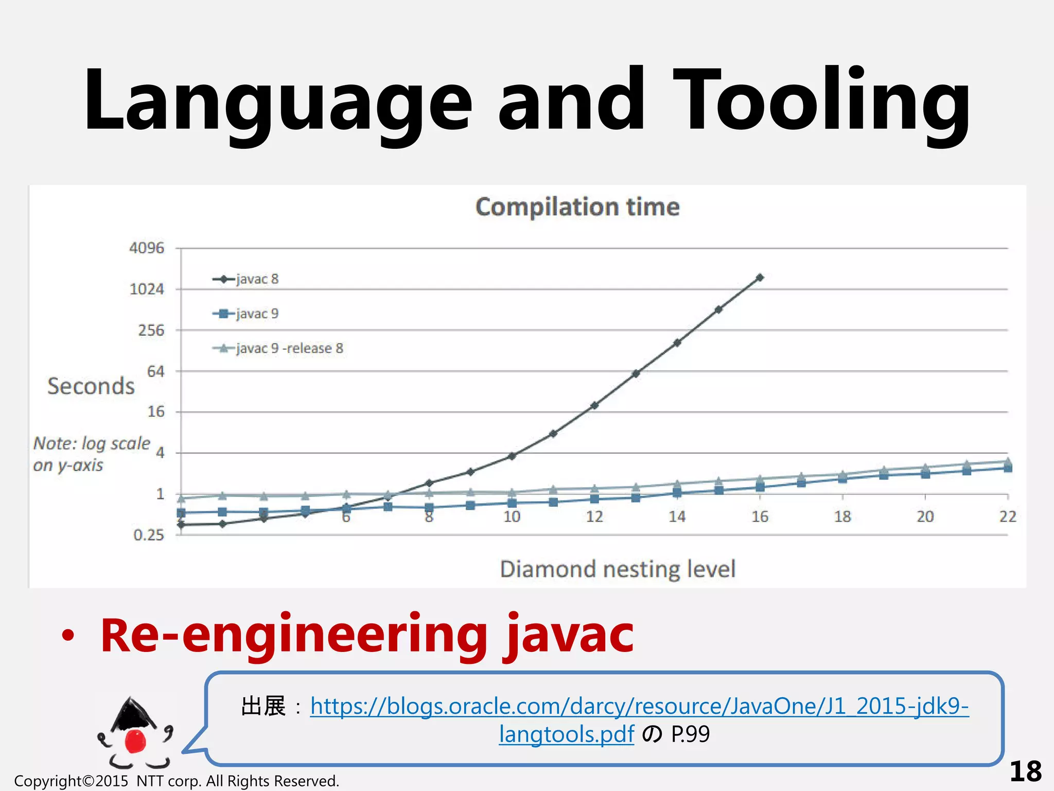 Language and Tooling
• User-facing features
–jshell
–Java.Doc.Next
–Cross compiling and the javac –release
–Milling Project Coin
–Deprecation and imports
• Re-engineering javac
出展：https://blogs.oracle.com/darcy/resource/JavaOne/J1_2015-jdk9-
langtools.pdf P.99
Copyright©2015 NTT corp. All Rights Reserved. 18
 