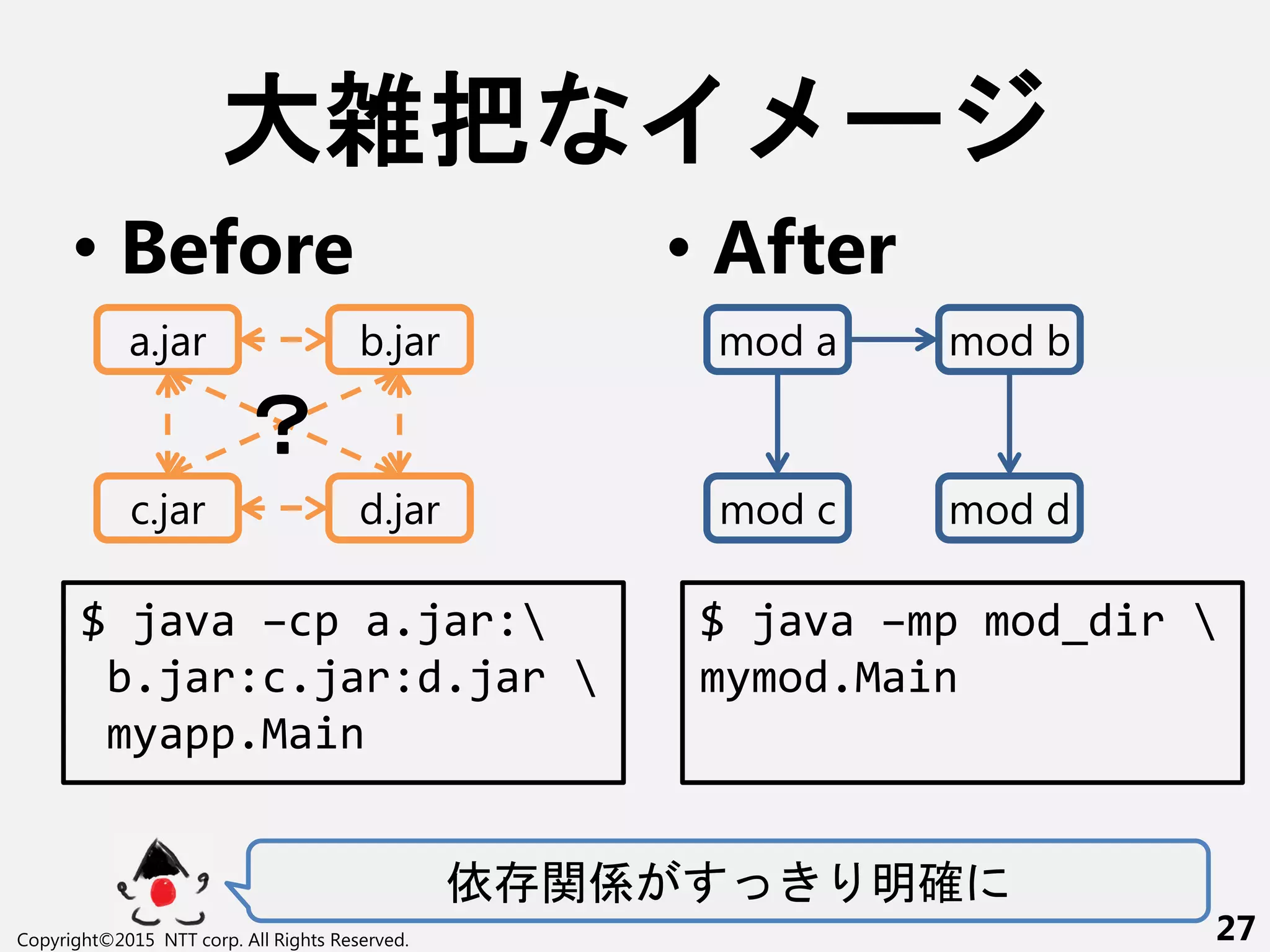 大雑把 ー
• Before
依 関係 明確
Copyright©2015 NTT corp. All Rights Reserved. 27
a.jar
d.jarc.jar
b.jar
？
• After
mod a
mod dmod c
mod b
$ java –mp mod_dir 
mymod.Main
$ java –cp a.jar:
b.jar:c.jar:d.jar 
myapp.Main
 