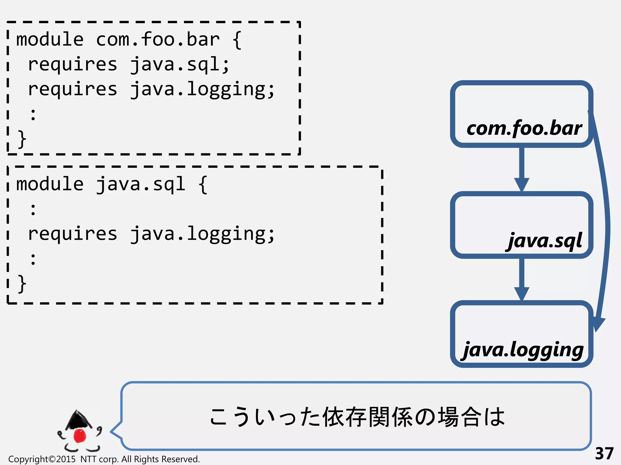 Copyright©2015 NTT corp. All Rights Reserved. 37
うい 依 関係 場合
module com.foo.bar {
requires java.sql;
requires java.logging;
:
} com.foo.bar
java.sql
java.logging
module java.sql {
:
requires java.logging;
:
}
 