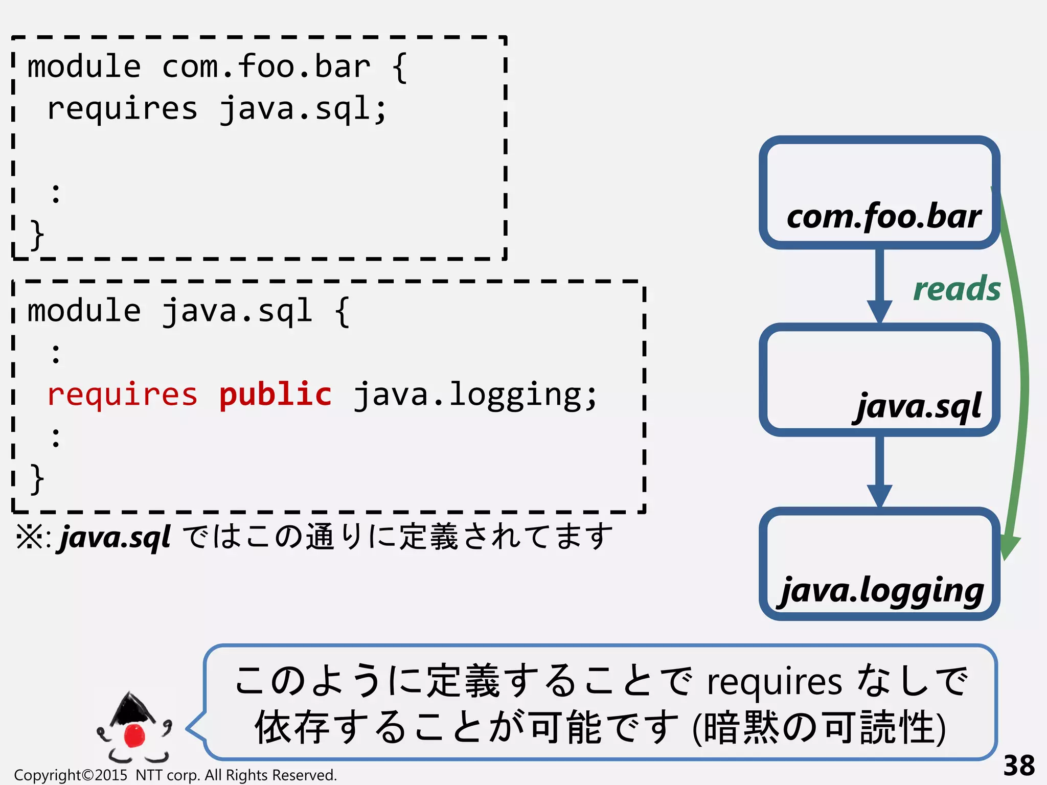 Copyright©2015 NTT corp. All Rights Reserved. 38
module java.sql {
:
requires public java.logging;
:
}
う 定義 requires
依 可能 (暗黙 可読性)
module com.foo.bar {
requires java.sql;
:
}
reads
com.foo.bar
java.sql
java.logging
※: java.sql 通 定義さ
 