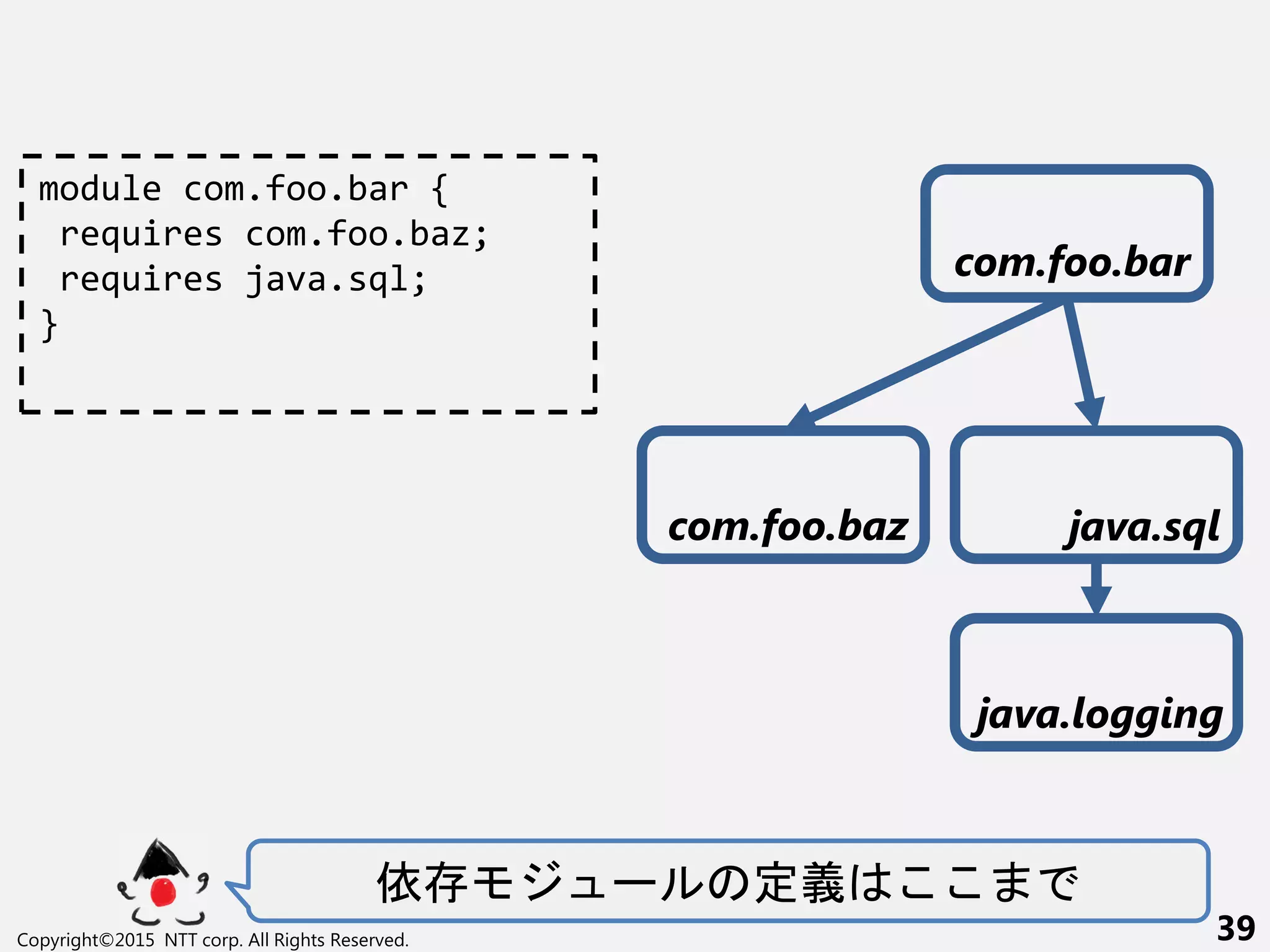 依 ー 定義
Copyright©2015 NTT corp. All Rights Reserved. 39
module com.foo.bar {
requires com.foo.baz;
requires java.sql;
}
com.foo.baz java.sql
java.logging
com.foo.bar
 