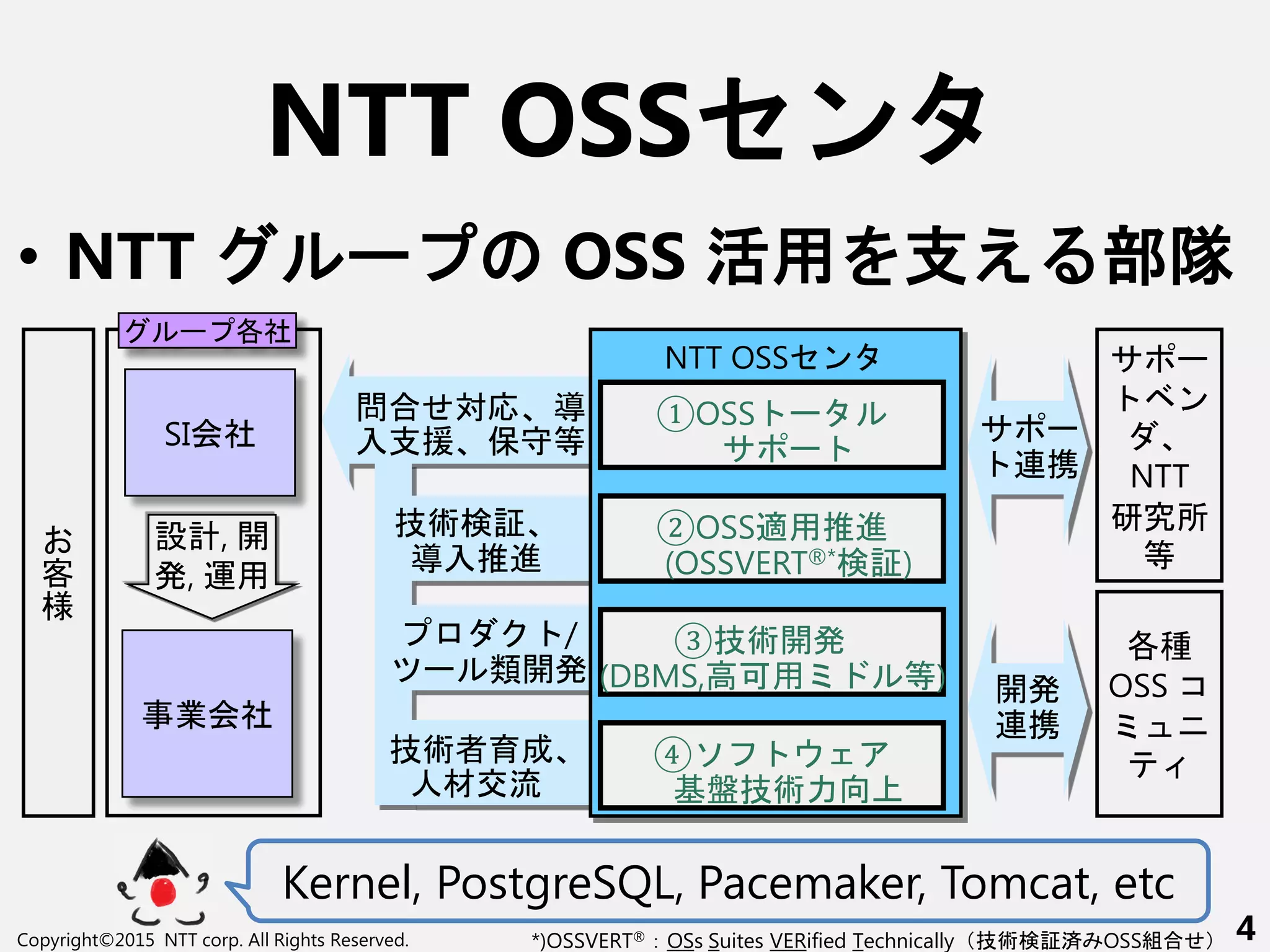 NTT OSSセン
• NTT ー OSS 活用 支え 部隊
*)OSSVERT®：OSs Suites VERified Technically 技術検証済 OSS組合せ
事業会社
SI会社
問合せ対応 導
入支援 保 等
技術検証
導入推進
/
ー 類開
技術者育成
人材交流
各種
OSS コ
設計, 開
, 運用
ー 各社
ー
ベン
NTT
研究所
等
様
ー
連携
開
連携
OSS ー
ー
NTT OSSセン
OSS適用推進
(OSSVERT®*検証)
技術開
(DBMS,高可用 等)
ソ
基盤技術力向
Kernel, PostgreSQL, Pacemaker, Tomcat, etc
Copyright©2015 NTT corp. All Rights Reserved. 4
 