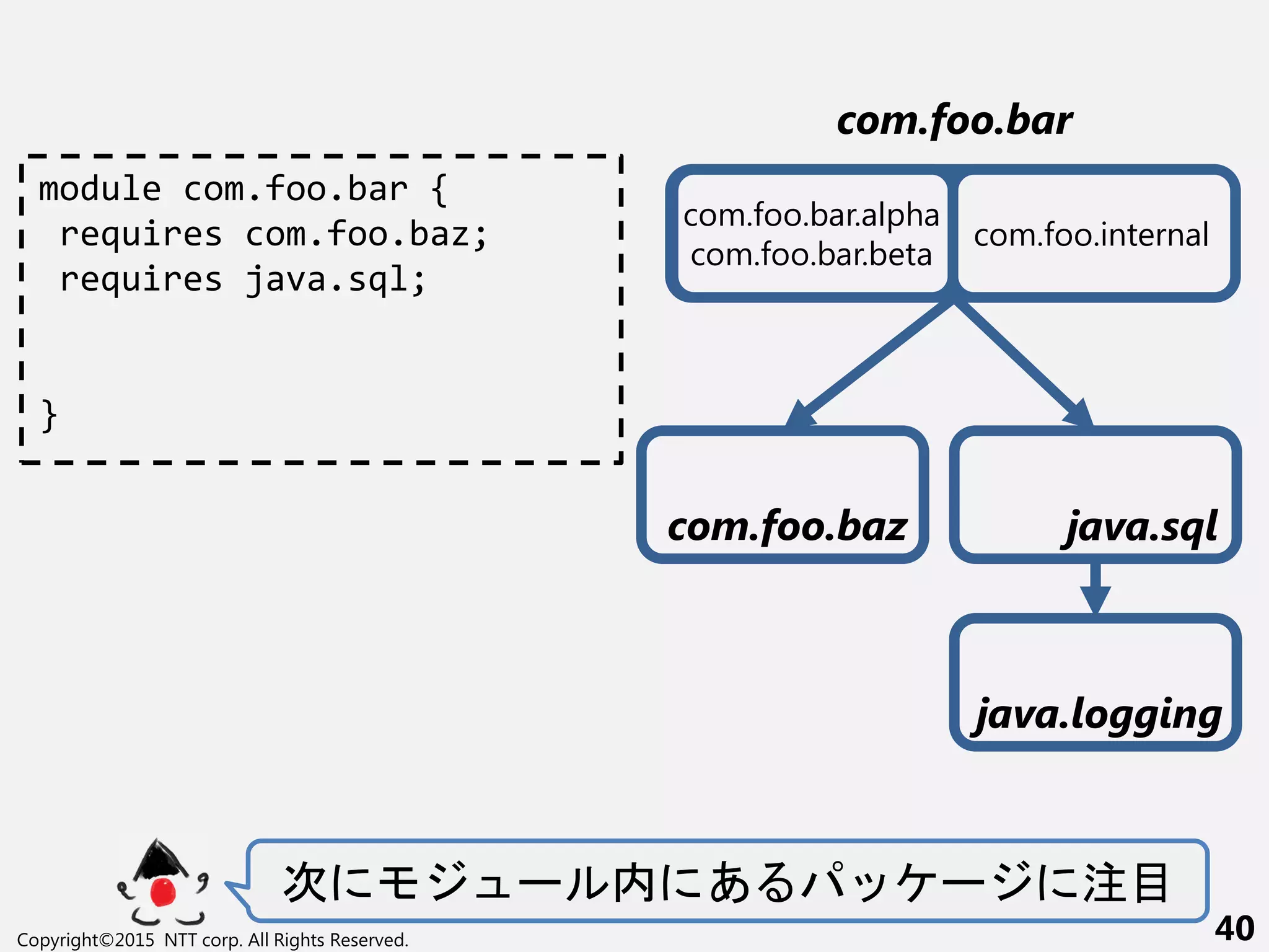 Copyright©2015 NTT corp. All Rights Reserved. 40
com.foo.bar
次 ー 内 あ ー 注目
com.foo.internal
com.foo.bar.alpha
com.foo.bar.beta
module com.foo.bar {
requires com.foo.baz;
requires java.sql;
}
java.logging
com.foo.baz java.sql
 