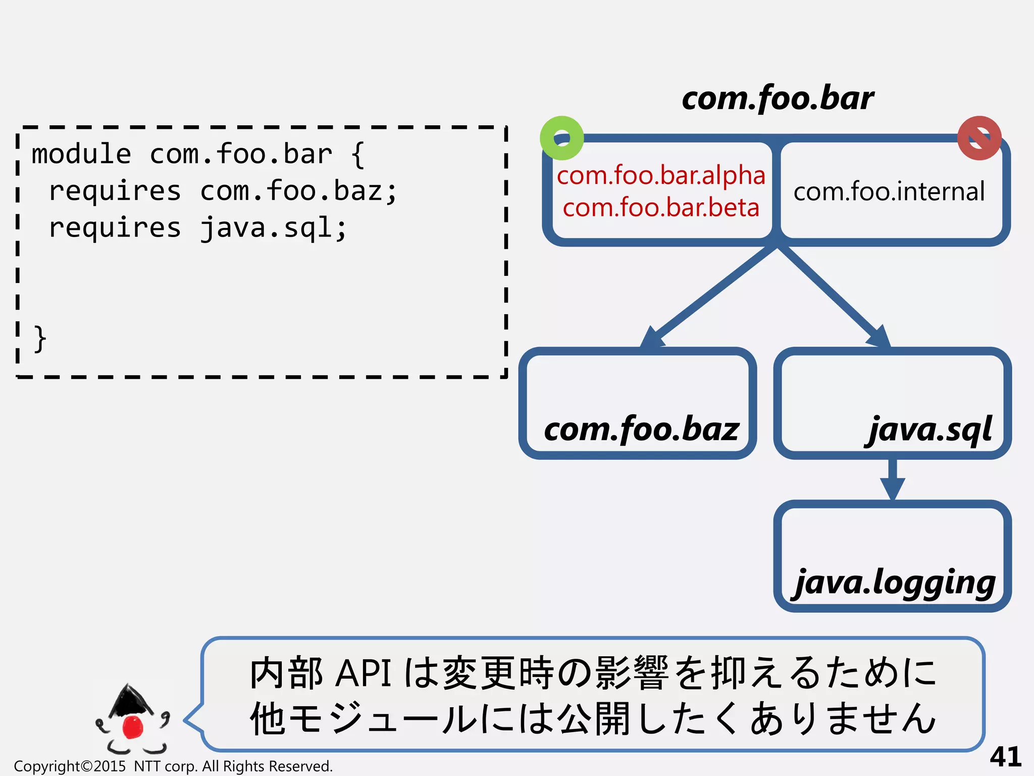 Copyright©2015 NTT corp. All Rights Reserved. 41
com.foo.bar
com.foo.internal
com.foo.bar.alpha
com.foo.bar.beta
内部 API 変更時 影響 抑え
他 ー 公開 くあ せ
module com.foo.bar {
requires com.foo.baz;
requires java.sql;
}
java.logging
com.foo.baz java.sql
 