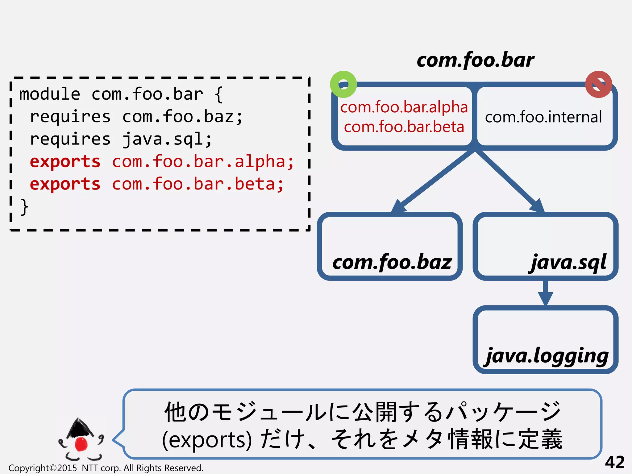 Copyright©2015 NTT corp. All Rights Reserved. 42
com.foo.bar
java.sql
com.foo.internal
com.foo.bar.alpha
com.foo.bar.beta
module com.foo.bar {
requires com.foo.baz;
requires java.sql;
exports com.foo.bar.alpha;
exports com.foo.bar.beta;
}
他 ー 公開 ー
(exports) そ 情報 定義
java.logging
com.foo.baz
 
