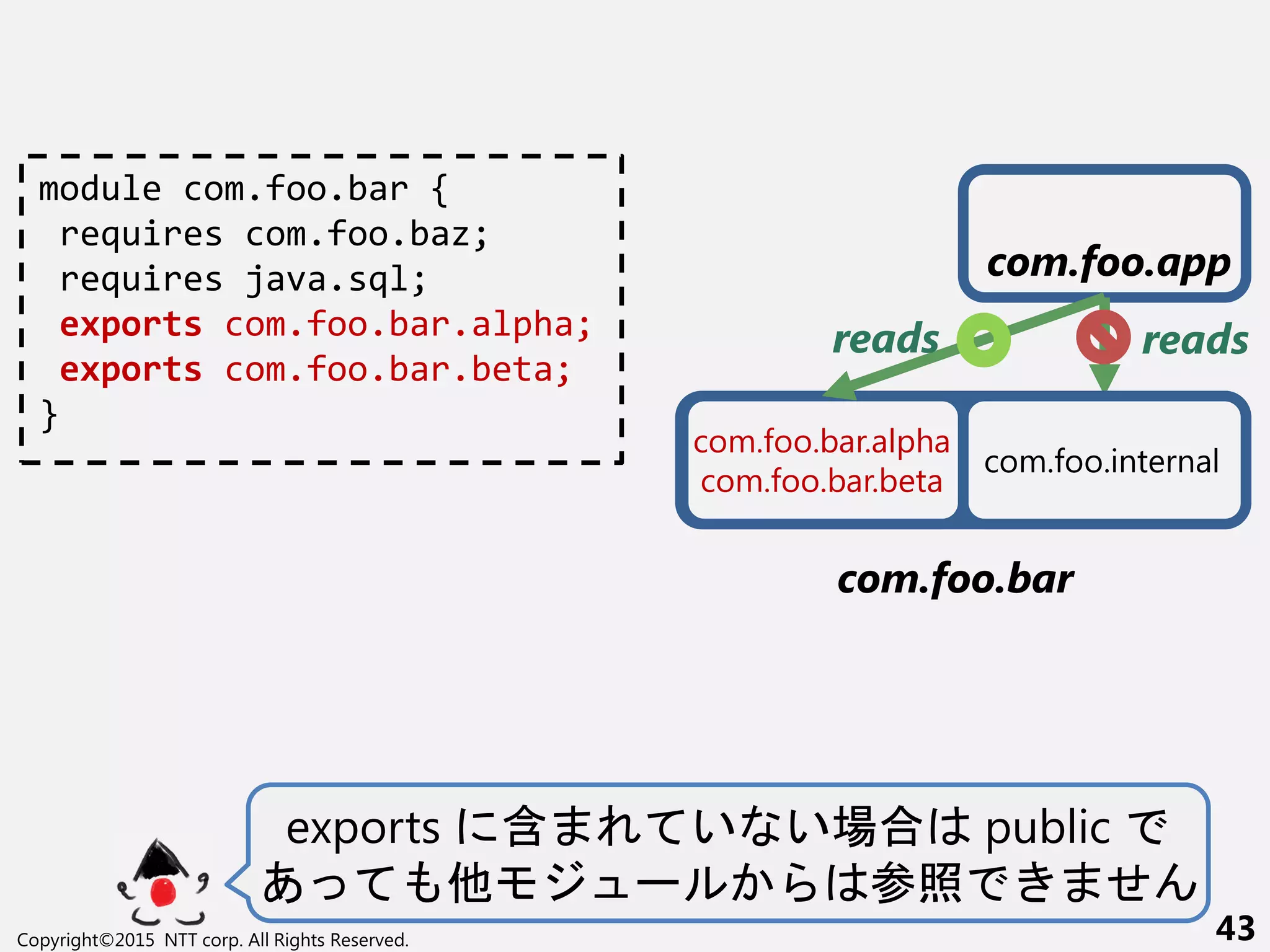Copyright©2015 NTT corp. All Rights Reserved. 43
module com.foo.bar {
requires com.foo.baz;
requires java.sql;
exports com.foo.bar.alpha;
exports com.foo.bar.beta;
}
exports 含 い い場合 public
あ 他 ー 参照 せ
com.foo.internal
com.foo.bar.alpha
com.foo.bar.beta
reads reads
com.foo.bar
com.foo.app
 