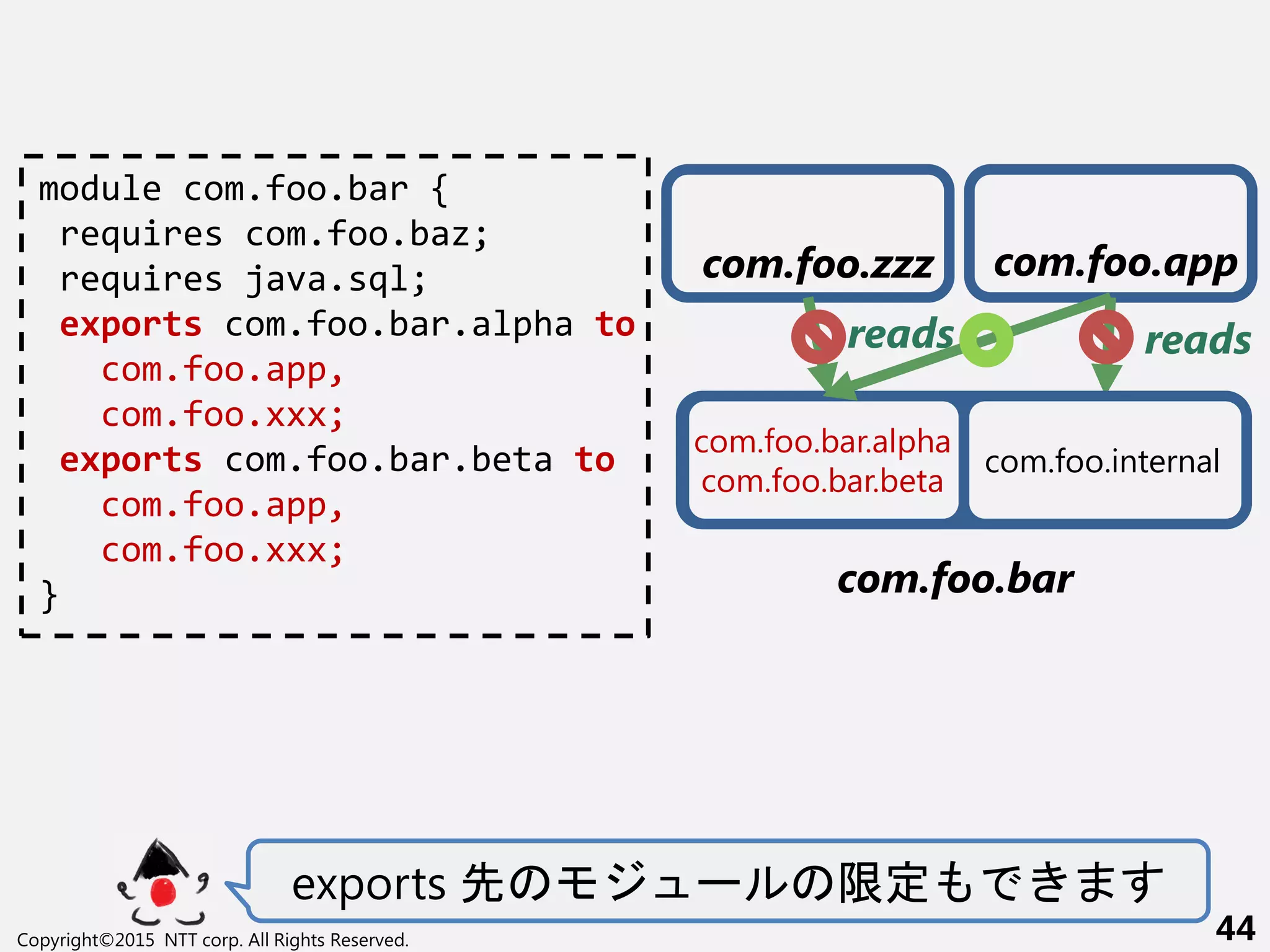 Copyright©2015 NTT corp. All Rights Reserved. 44
module com.foo.bar {
requires com.foo.baz;
requires java.sql;
exports com.foo.bar.alpha to
com.foo.app,
com.foo.xxx;
exports com.foo.bar.beta to
com.foo.app,
com.foo.xxx;
}
com.foo.internal
com.foo.bar.alpha
com.foo.bar.beta
reads
com.foo.zzz
reads
com.foo.bar
exports 先 ー 限定
com.foo.app
 