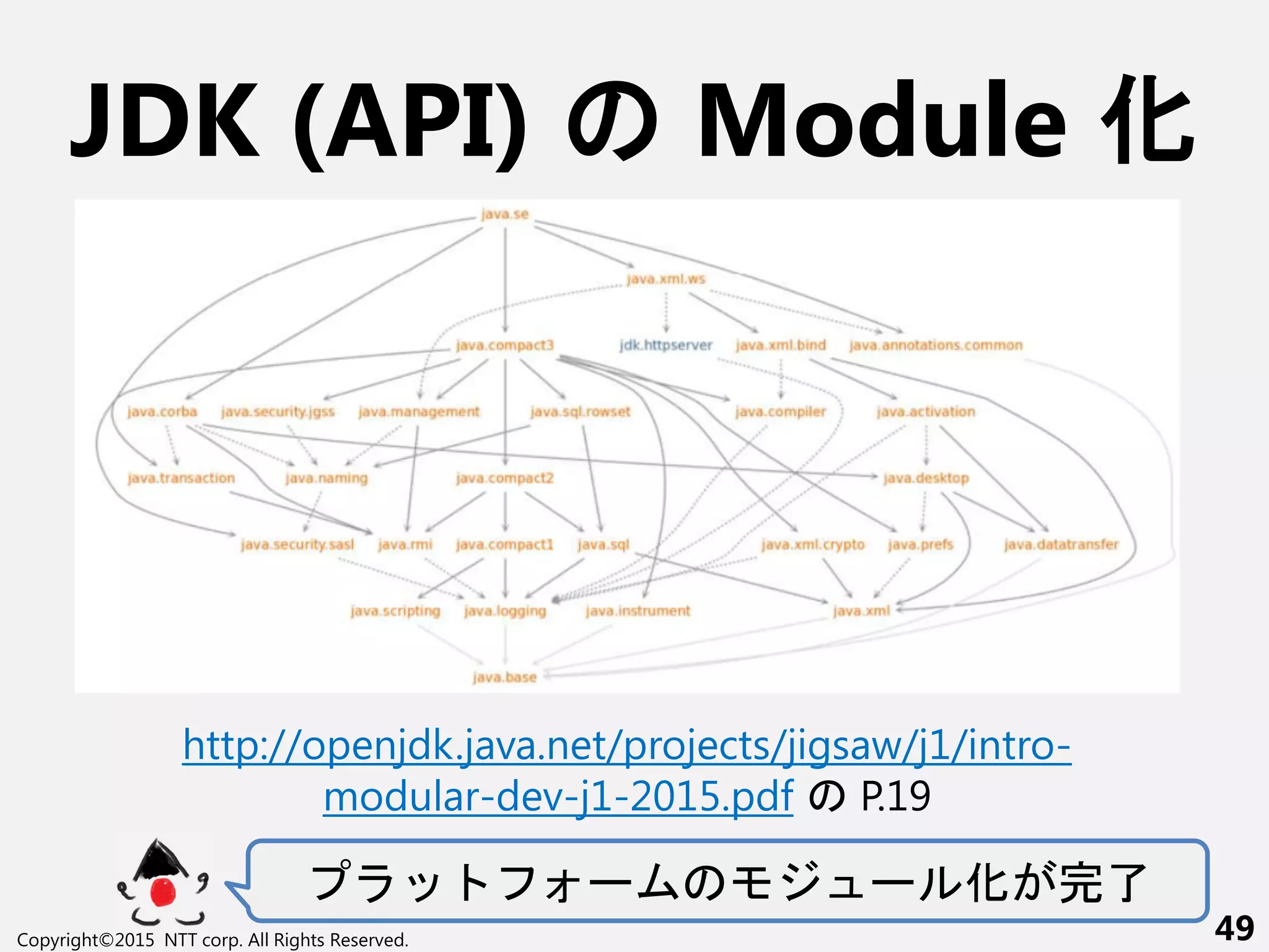 JDK (API) Module 化
ー ー 化 完了
Copyright©2015 NTT corp. All Rights Reserved. 49
http://openjdk.java.net/projects/jigsaw/j1/intro-
modular-dev-j1-2015.pdf P.19
 