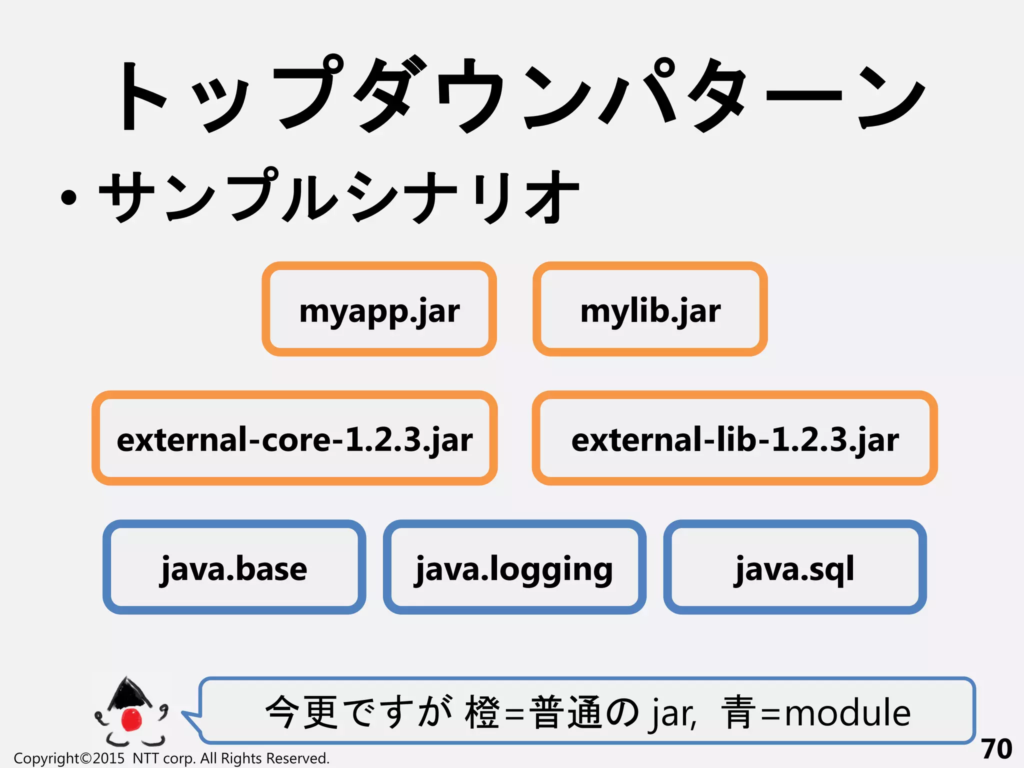 ン ーン
• ン
更 橙=普通 jar, 青=module
Copyright©2015 NTT corp. All Rights Reserved. 70
myapp.jar mylib.jar
external-core-1.2.3.jar external-lib-1.2.3.jar
java.base java.logging java.sql
 