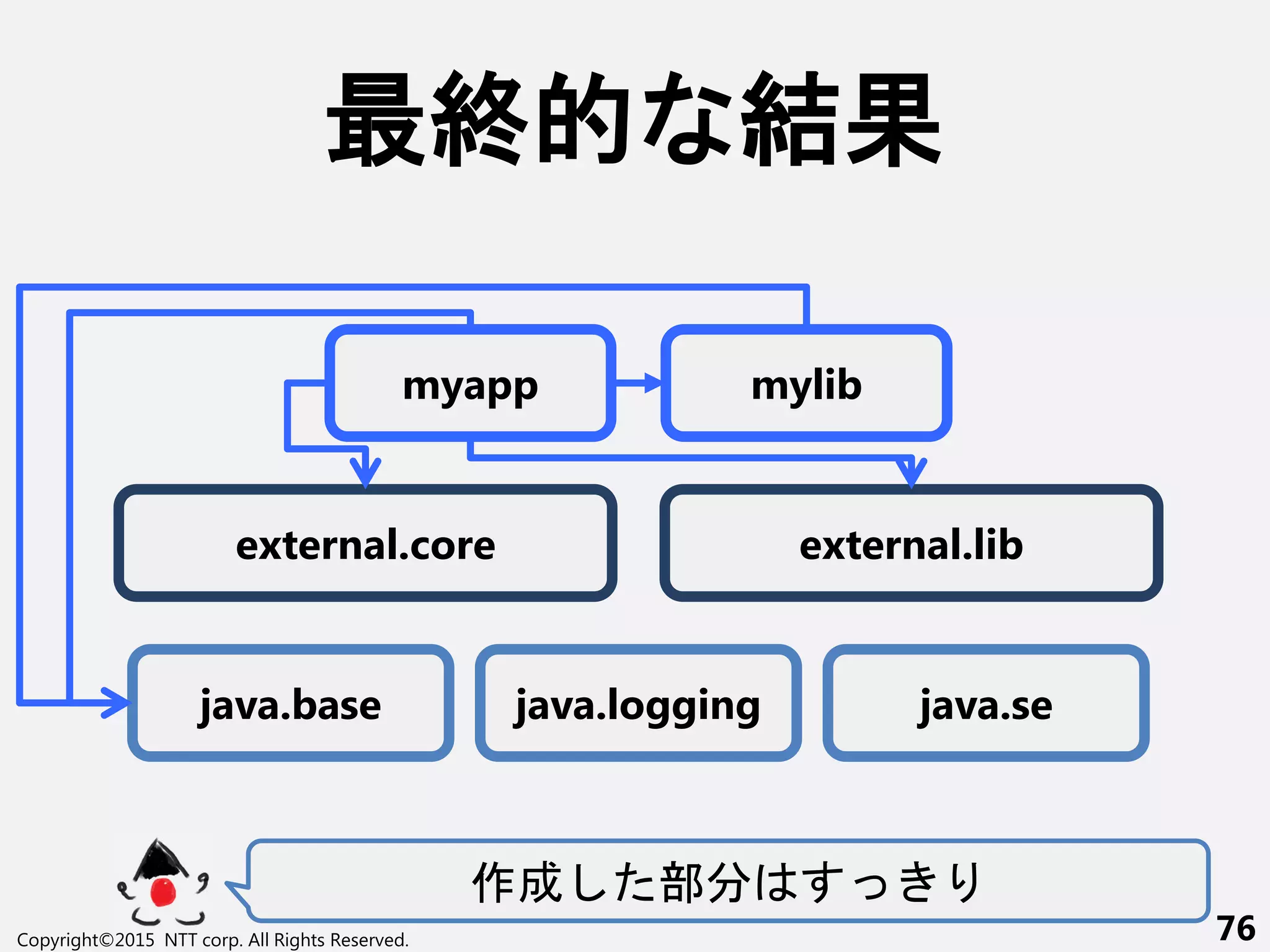 最終的 結果
作成 部分
Copyright©2015 NTT corp. All Rights Reserved. 76
external.core external.lib
java.base java.logging java.se
myapp mylib
 