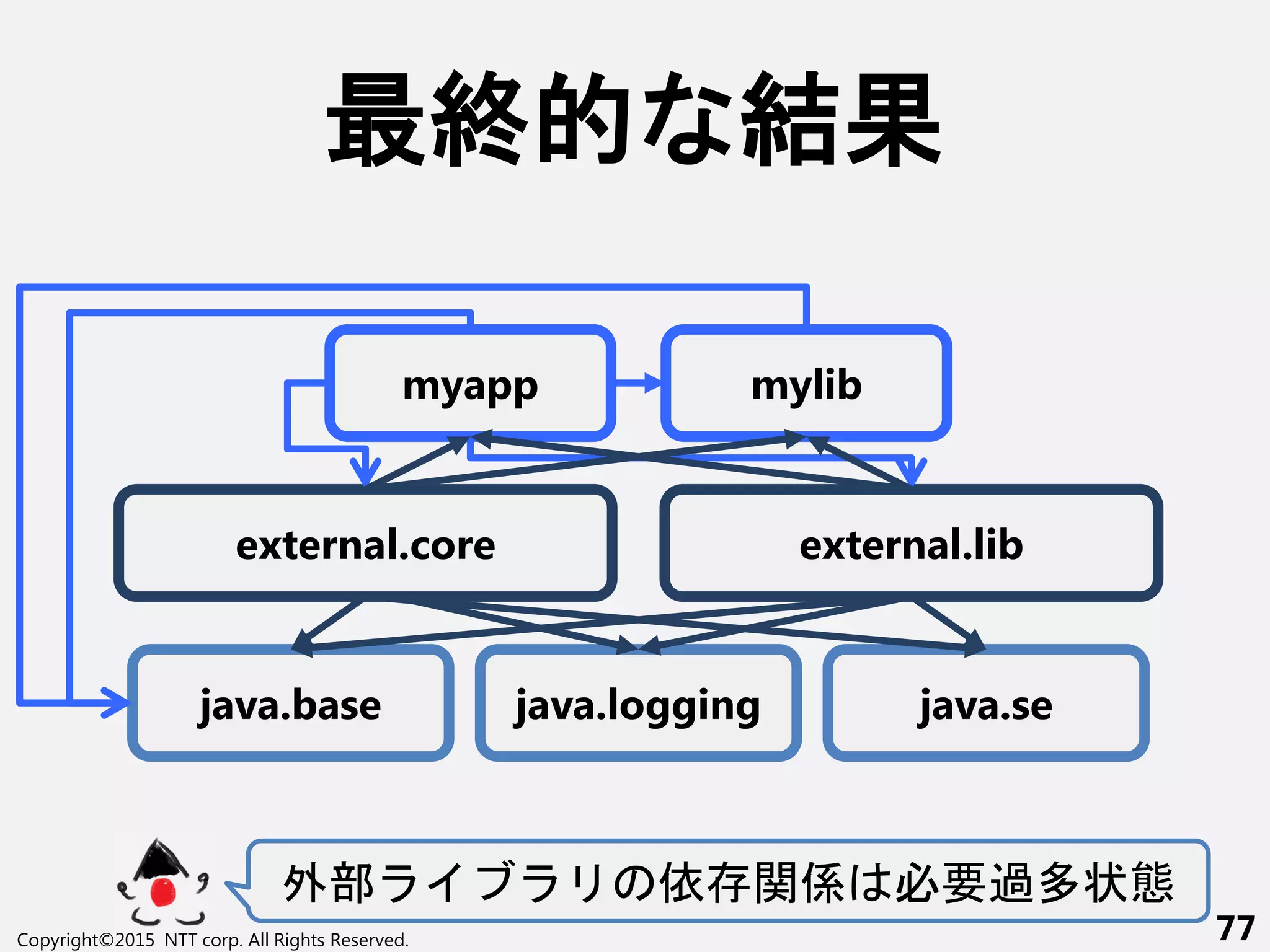 最終的 結果
外部 依 関係 必要過多状態
Copyright©2015 NTT corp. All Rights Reserved. 77
external.core external.lib
java.base java.logging java.se
myapp mylib
 