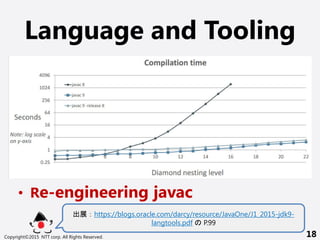 Language and Tooling
? User-facing features
Cjshell
CJava.Doc.Next
CCross compiling and the javac Crelease
CMilling Project Coin
CDeprecation and imports
? Re-engineering javac
չhttps://blogs.oracle.com/darcy/resource/JavaOne/J1_2015-jdk9-
langtools.pdf P.99
Copyright?2015 NTT corp. All Rights Reserved. 18
 