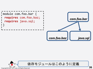  `  x
Copyright?2015 NTT corp. All Rights Reserved. 36
module com.foo.bar {
requires com.foo.baz;
requires java.sql;
}
java.sql
com.foo.bar
com.foo.baz
 