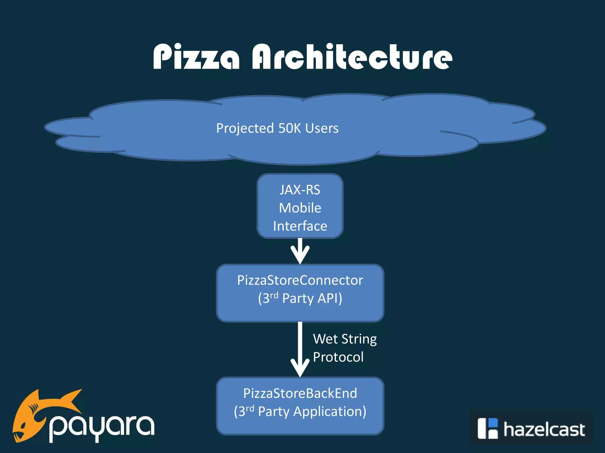 @payara_fish Pizza Architecture PizzaStoreConnector (3rd Party API) PizzaStoreBackEnd (3rd Party Application) Wet String Protocol JAX-RS Mobile Interface Projected 50K Users 