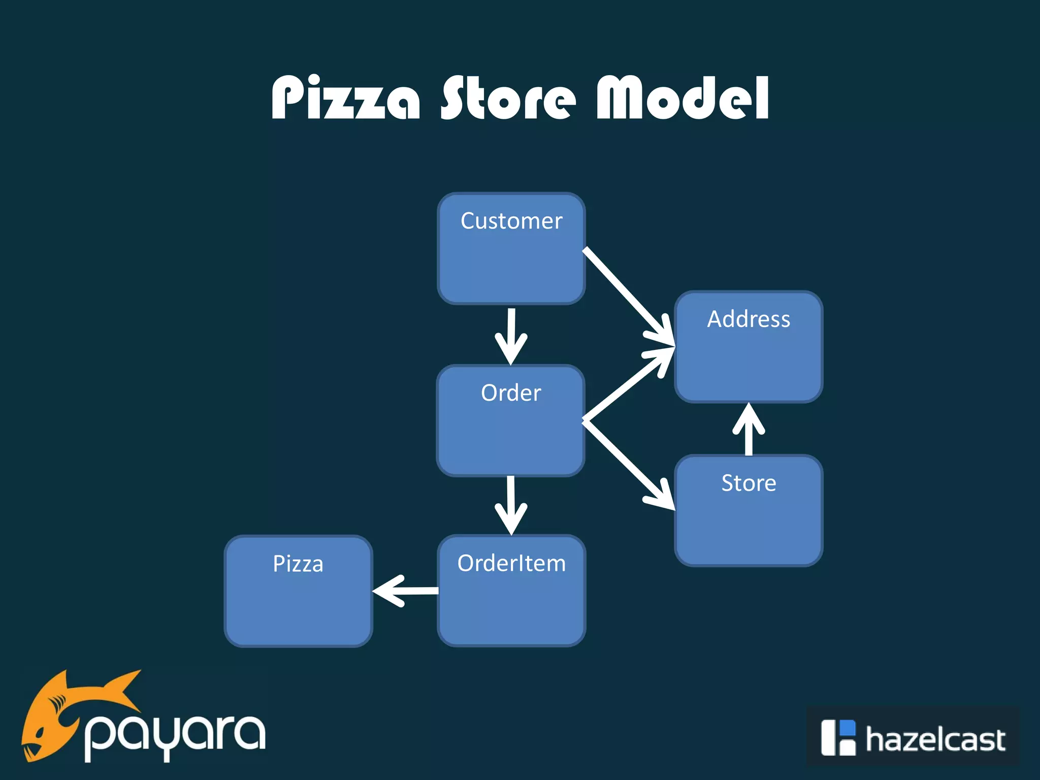 @payara_fish Pizza Store Model Customer Address Order OrderItemPizza Store 