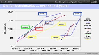 @jduimovich --@vanderham -- #bluemix -- #ibmcloud © 2015 IBM Corporation
JavaOne 2015 Cask Strength Java: Aged 20 Years 14
Jan '02
Jul '02
Jan '03
Jul '03
Jan '04
July '04
Jan '05
Jul '05
Jan '06
Jul '06
Jan '07
0
50
100
150
200
Thousands
IBM
pSeries
IBM
xSeries
JRockit
HP
HotSpot
Sun
HotSpt
Old fun benchmarks … over 4x in 5 years!
SPARC
Opteron
Itanium2
Power5
Opteron
Xeon
Xeon
Power6
 