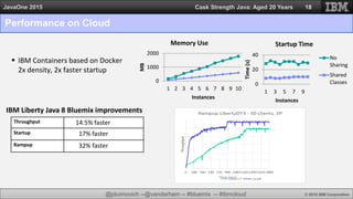 @jduimovich --@vanderham -- #bluemix -- #ibmcloud © 2015 IBM Corporation
JavaOne 2015 Cask Strength Java: Aged 20 Years
Performance on Cloud
 IBM Containers based on Docker
2x density, 2x faster startup
18
0
20
40
1 3 5 7 9
Time(s)
Instances
Startup Time
No
Sharing
Shared
Classes0
1000
2000
1 2 3 4 5 6 7 8 9 10
MB
Instances
Memory Use
Throughput 14.5% faster
Startup 17% faster
Rampup 32% faster
IBM Liberty Java 8 Bluemix improvements
 