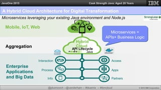@jduimovich --@vanderham -- #bluemix -- #ibmcloud © 2015 IBM Corporation
JavaOne 2015 Cask Strength Java: Aged 20 Years
Microservices leveraging your existing Java environment and Node.js
Enterprise
Applications
and Big Data
Mobile, IoT, Web
Aggregation
Partners
Apps
Access
Info
Process
Interaction
API Lifecycle
+ -
Hybrid
Cloud
Microservices =
APIs+ Business Logic
Java
A Hybrid Cloud Architecture for Digital Transformation
 