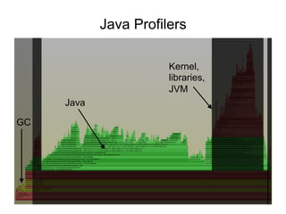 Java Profilers
Java
GC
Kernel,
libraries,
JVM
 