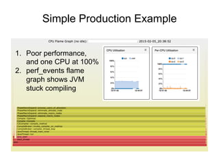 Simple Production Example
1.  Poor performance,
and one CPU at 100%
2.  perf_events flame
graph shows JVM
stuck compiling
 