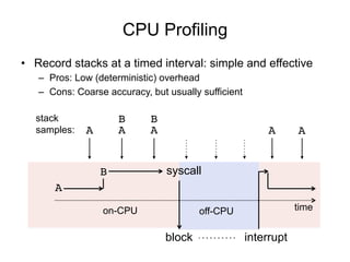 CPU Profiling
A
B
block interrupt
on-CPU off-CPU
A
B
A A
B
A
syscall
time
•  Record stacks at a timed interval: simple and...