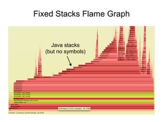 Fixed Stacks Flame Graph
Java stacks
(but no symbols)
 
