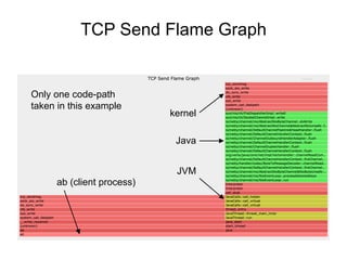 TCP Send Flame Graph
kernel
Java
JVM
Only one code-path
taken in this example
ab (client process)
 