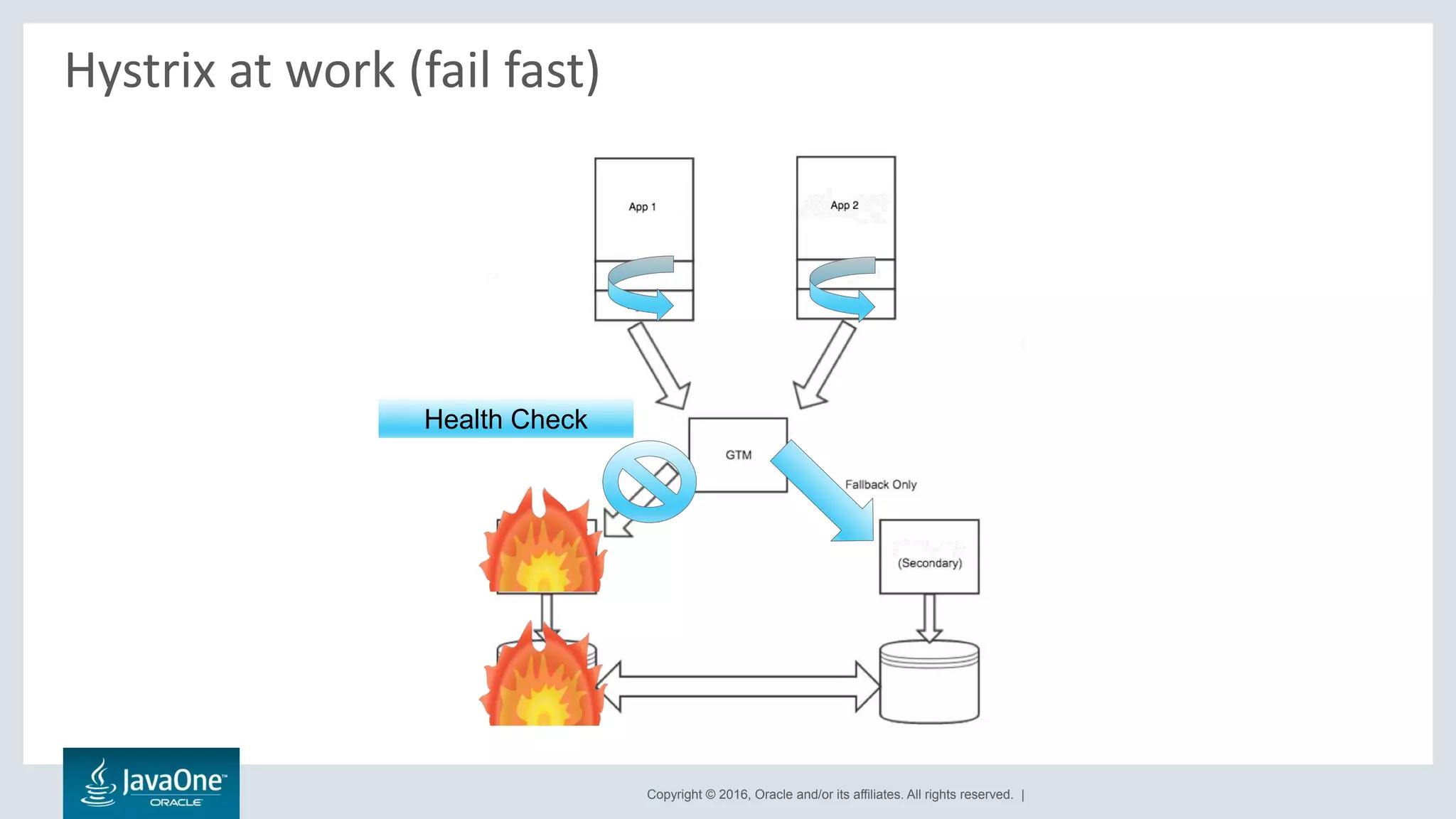 Copyright © 2016, Oracle and/or its affiliates. All rights reserved. |
Hystrix at work (fail fast)
Health Check
 