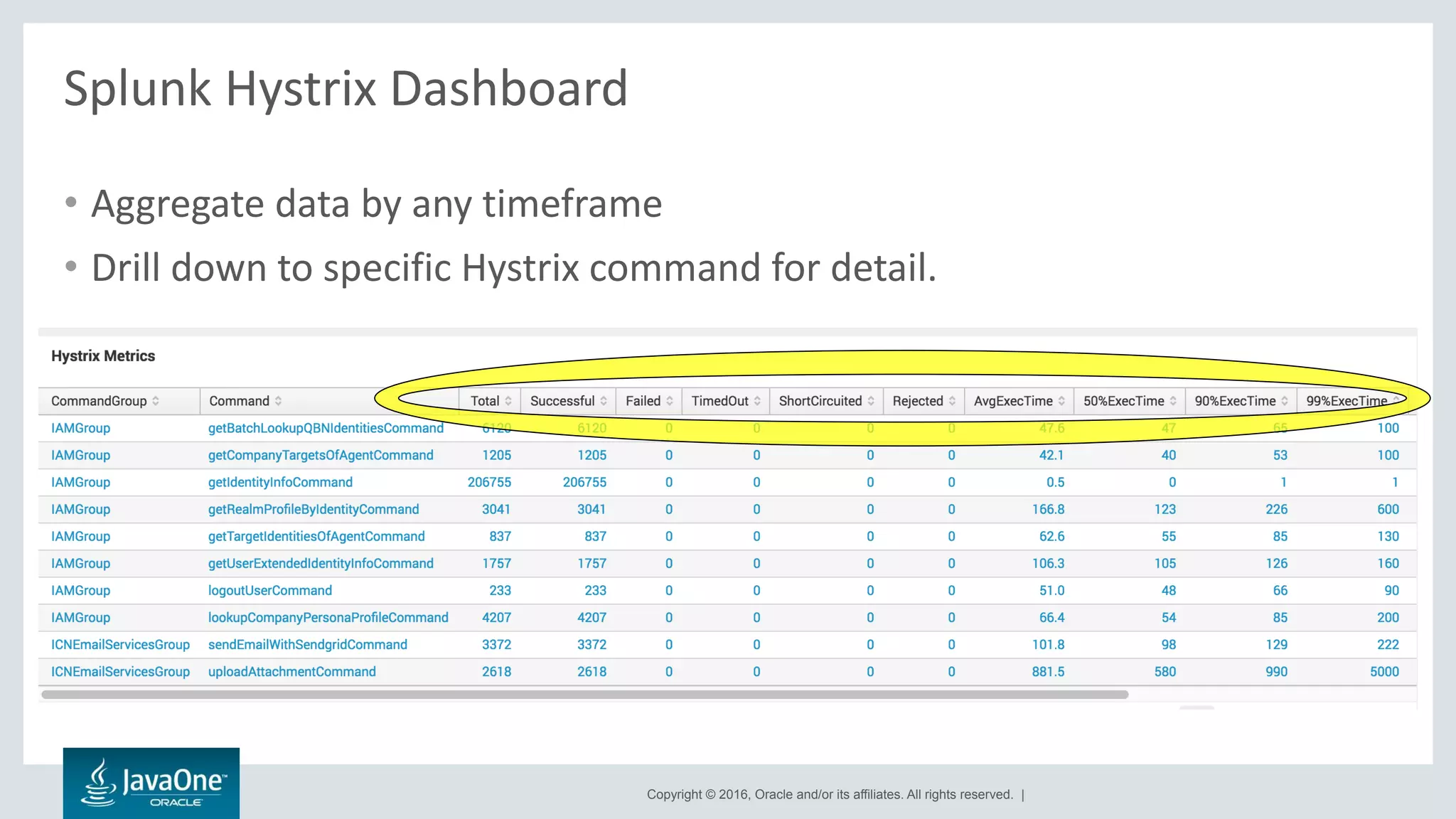 Copyright © 2016, Oracle and/or its affiliates. All rights reserved. |
Splunk Hystrix Dashboard
• Aggregate data by any timeframe
• Drill down to specific Hystrix command for detail.
 