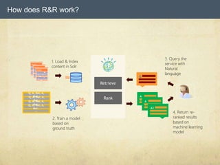 Q, A, Rel, A,
Rel..Q, A, Rel, A,
Rel..Q, A, Rel, A,
Rel..Q, A, Rel, A,
Rel..
…
Retrieve
Rank
Q
A
3
A
7
A2
1. Load & Index
content in Solr
2. Train a model
based on
ground truth
3. Query the
service with
Natural
language
4. Return re-
ranked results
based on
machine learning
model
How does R&R work?
 