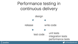 @bjschrijver@TimvEijndhoven
design
write code
test code
release
unit tests
integration tests
performance tests
Performance testing in  
continuous delivery
 