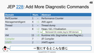 48
JEP 228: Add More Diagnostic Commands
Copyright©2016 NTT corporation
Domain Num. Abstract
PerfCounter 1 - Performance Counter
ManagementAgent 4 +1 JMX agent
Thread 1 - Thread dump
GC 8 +2
-1
Heap / GC / Finalization
VM 15 +8 Runtime info. (log/native mem/flag/etc.)
Compiler 7 - JIT Compiler
JVMTI 2 - JVMTI agent
Removed GC.rotate_log to VM domain
一覧 感
 