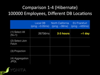 Comparison	
  1-­‐4	
  (Hibernate)	
  
100000	
  Employees,	
  Diﬀerent	
  DB	
  LocaXons
Local DB
(ping: ~0.05ms)
North California
(ping: ~38ms)
EU Frankfurt
(ping: ~420ms)
(1) Select All
(N+1)
26756ms 2-3 hours ~1 day
(2) Select Join
Fetch
(3) Projection
(4) Aggregation
JPQL
 