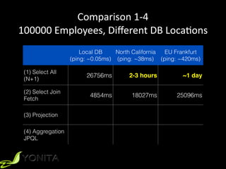 Comparison	
  1-­‐4	
  
100000	
  Employees,	
  Diﬀerent	
  DB	
  LocaXons
Local DB
(ping: ~0.05ms)
North California
(ping: ~38ms)
EU Frankfurt
(ping: ~420ms)
(1) Select All
(N+1)
26756ms 2-3 hours ~1 day
(2) Select Join
Fetch
4854ms 18027ms 25096ms
(3) Projection
(4) Aggregation
JPQL
 