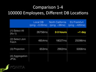 Comparison	
  1-­‐4	
  
100000	
  Employees,	
  Diﬀerent	
  DB	
  LocaXons
Local DB
(ping: ~0.05ms)
North California
(ping: ~38ms)
EU Frankfurt
(ping: ~420ms)
(1) Select All
(N+1)
26756ms 2-3 hours ~1 day
(2) Select Join
Fetch
4854ms 18027ms 25096ms
(3) Projection 653ms 2902ms 5006ms
(4) Aggregation
JPQL
 