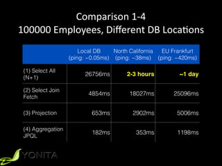 Comparison	
  1-­‐4	
  
100000	
  Employees,	
  Diﬀerent	
  DB	
  LocaXons
Local DB
(ping: ~0.05ms)
North California
(ping: ~38ms)
EU Frankfurt
(ping: ~420ms)
(1) Select All
(N+1)
26756ms 2-3 hours ~1 day
(2) Select Join
Fetch
4854ms 18027ms 25096ms
(3) Projection 653ms 2902ms 5006ms
(4) Aggregation
JPQL
182ms 353ms 1198ms
 