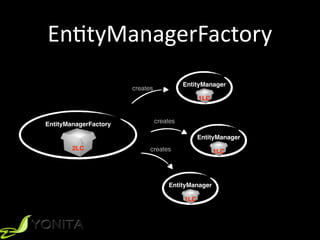 EnXtyManagerFactory
EntityManagerFactory
creates
creates
creates2LC
EntityManager
1LC
EntityManager
1LC
EntityManager
1LC
 