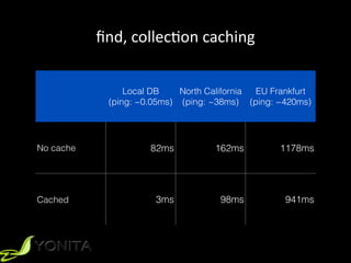 ﬁnd,	
  collecXon	
  caching
Local DB
(ping: ~0.05ms)
North California
(ping: ~38ms)
EU Frankfurt
(ping: ~420ms)
No cache 82ms 162ms 1178ms
Cached 3ms 98ms 941ms
 