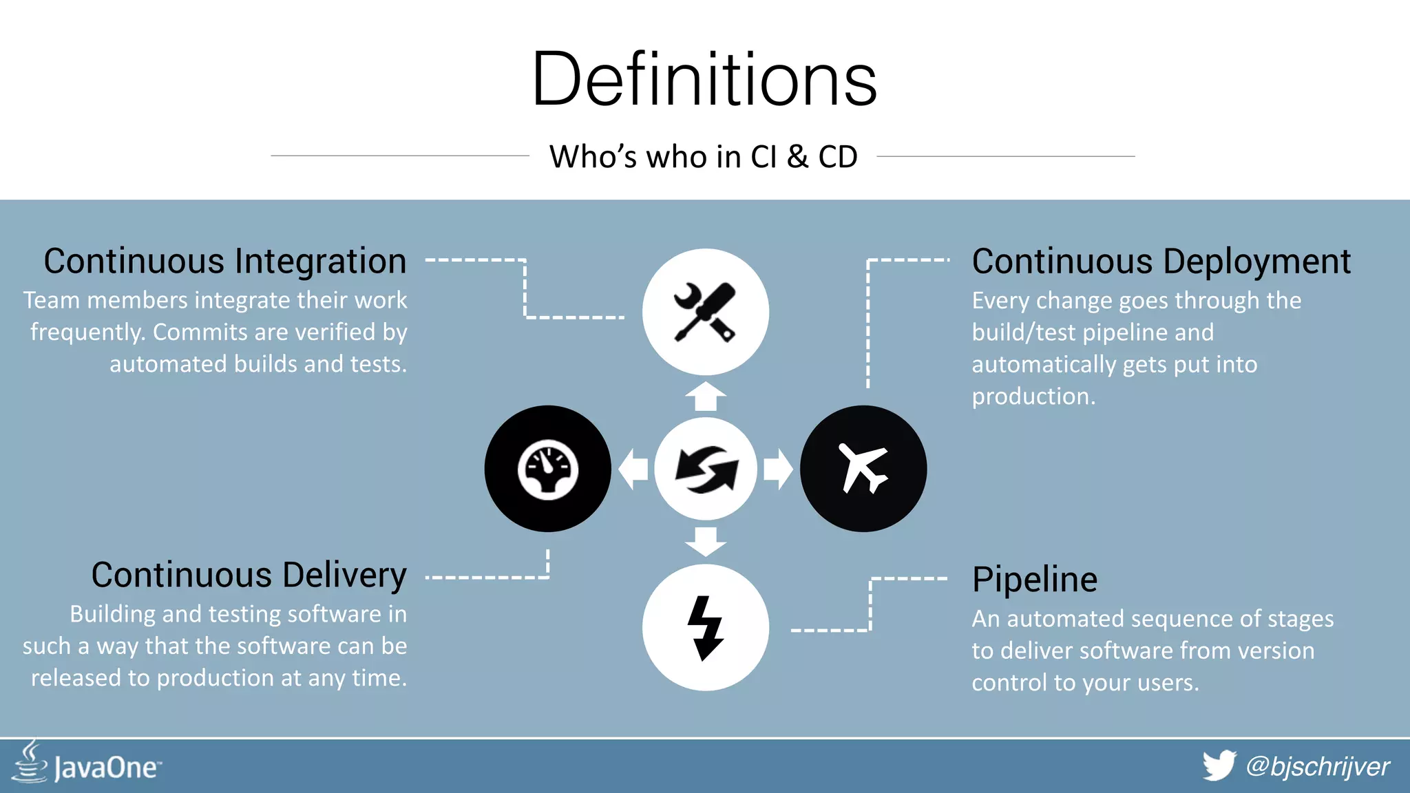 @bjschrijver Definitions Every	change	goes	through	the build/test	pipeline	and automatically	gets	put	into production. Continuous Deployment An	automated	sequence	of	stages to	deliver	software	from	version control	to	your	users. Pipeline Building	and	testing	software	in such	a	way	that	the	software	can	be released	to	production	at	any	time. Continuous Delivery Team	members	integrate	their	work frequently.	Commits	are	verified	by automated	builds	and	tests. Continuous Integration Who’s	who	in	CI	&	CD 
