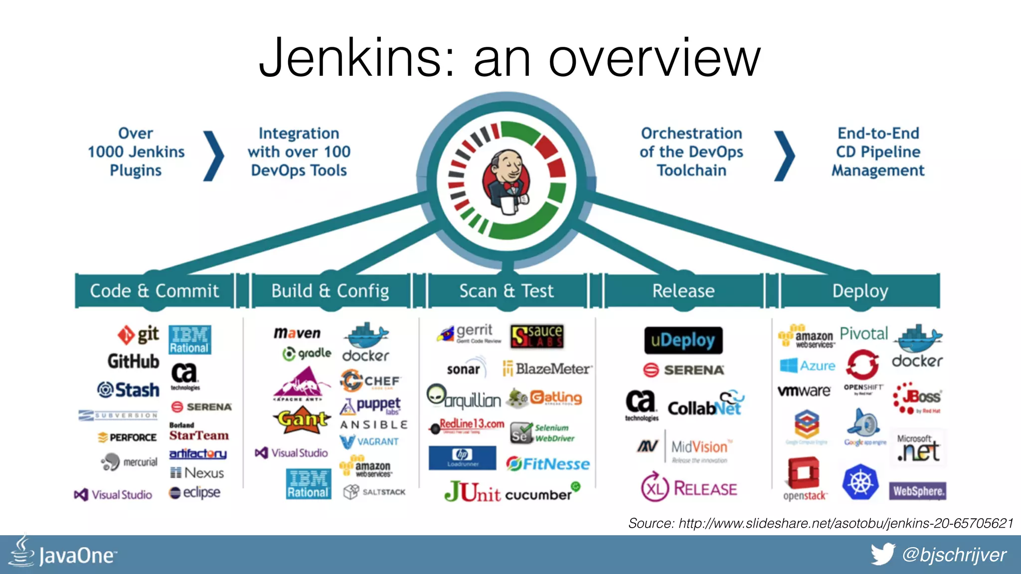 @bjschrijver Jenkins: an overview Source: http://www.slideshare.net/asotobu/jenkins-20-65705621 