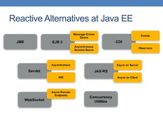 Reactive Alternatives at Java EE
JMS EJB 3
Message-Driven
Beans
Asynchronous
Session Beans
CDI
Events
Observers
Servlet
Asynchronous
NIO
JAX-RS
Async on Server
Async on Client
WebSocket
Async Remote
Endpoints
Concurrency
Utilities
 