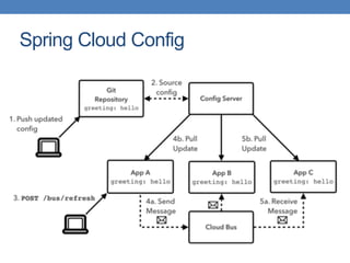 Spring Cloud Config
 