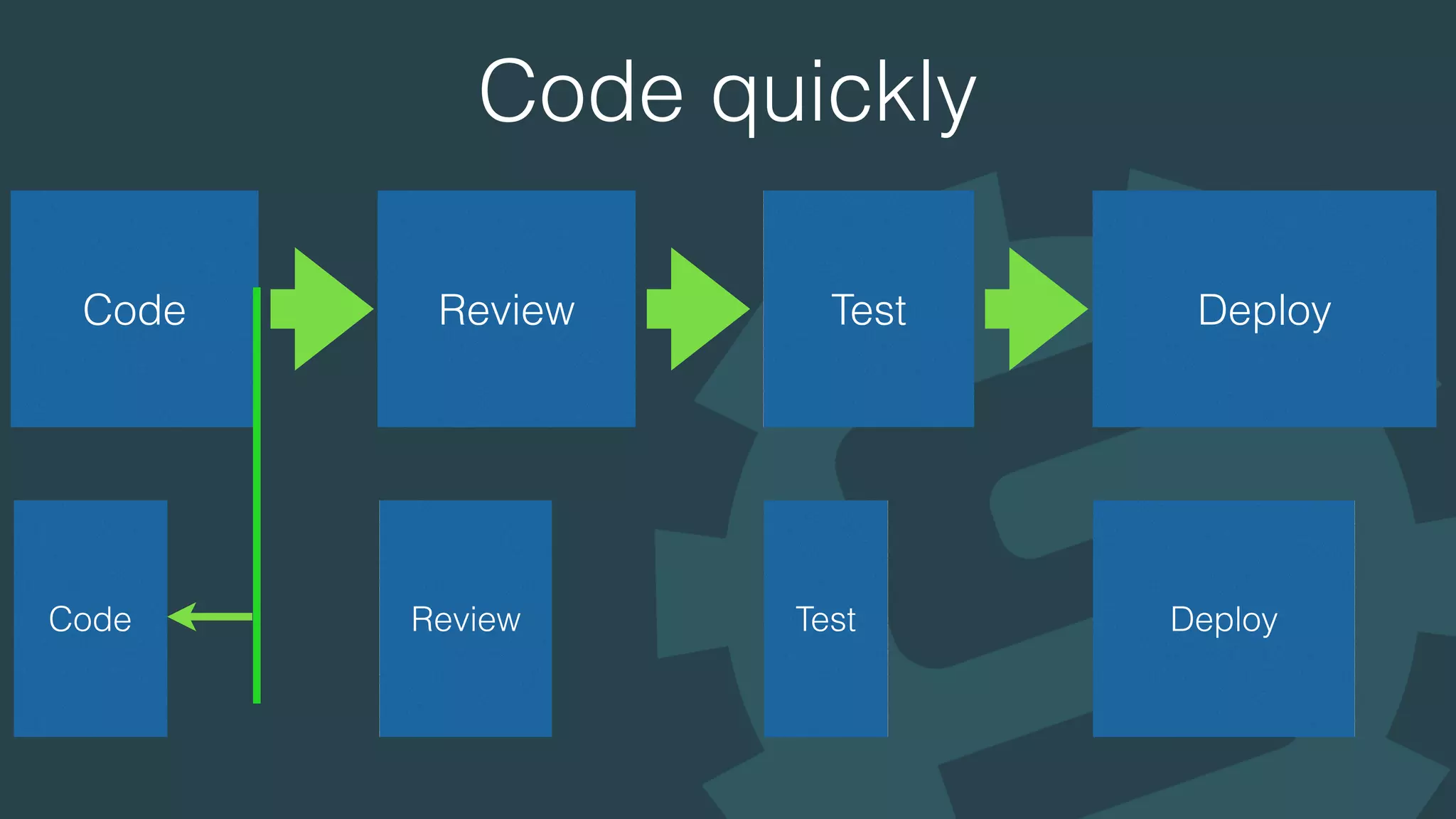 Code quickly
Code Review Test Deploy
Code Review Test Deploy
 