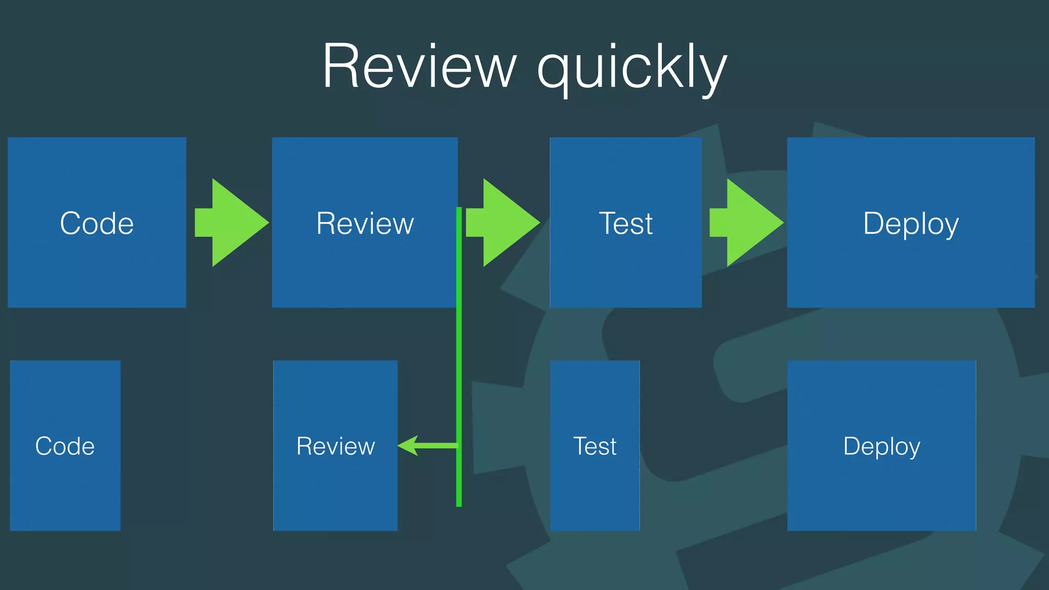 Review quickly
Code Review Test Deploy
Code Review Test Deploy
 