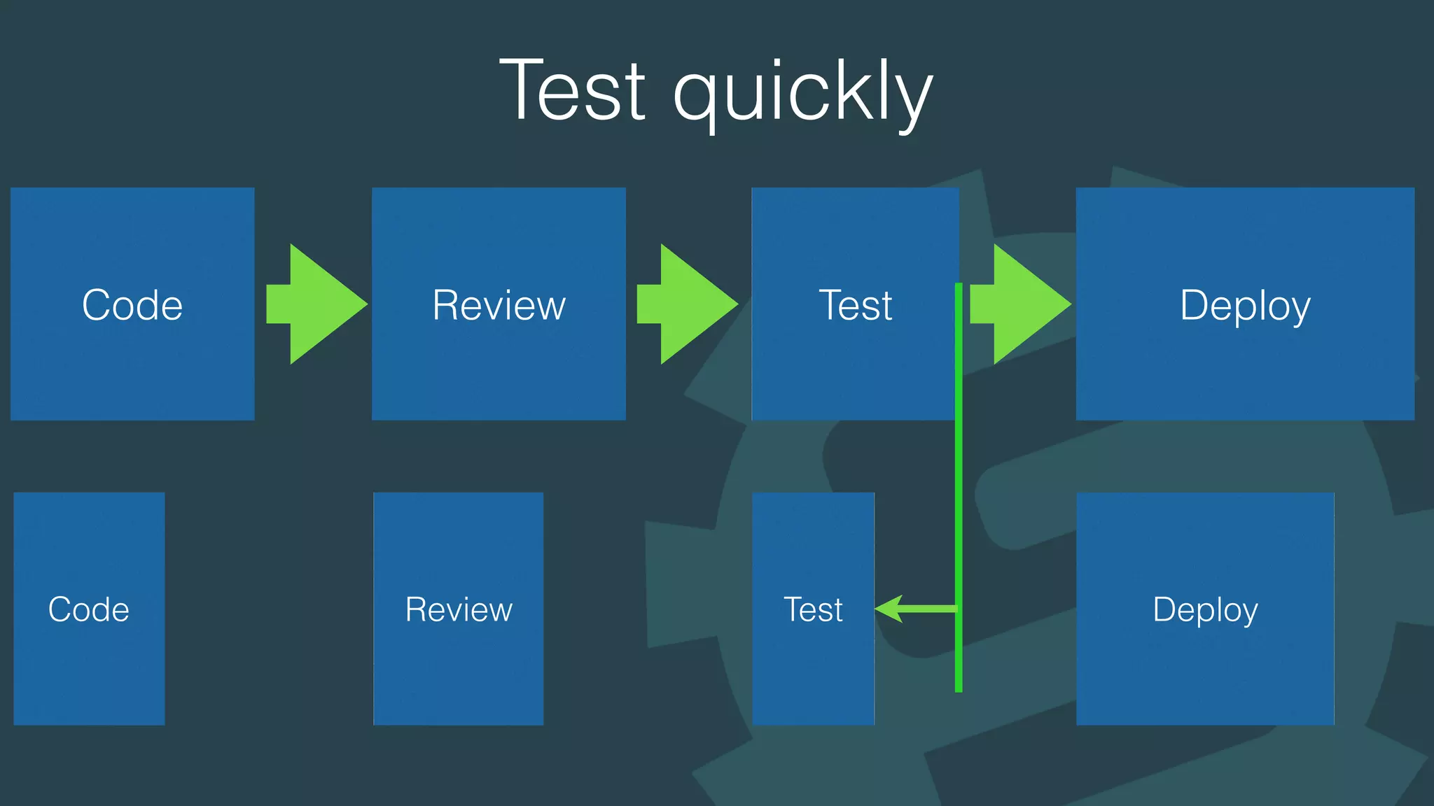 Test quickly
Code Review Test Deploy
Code Review Test Deploy
 