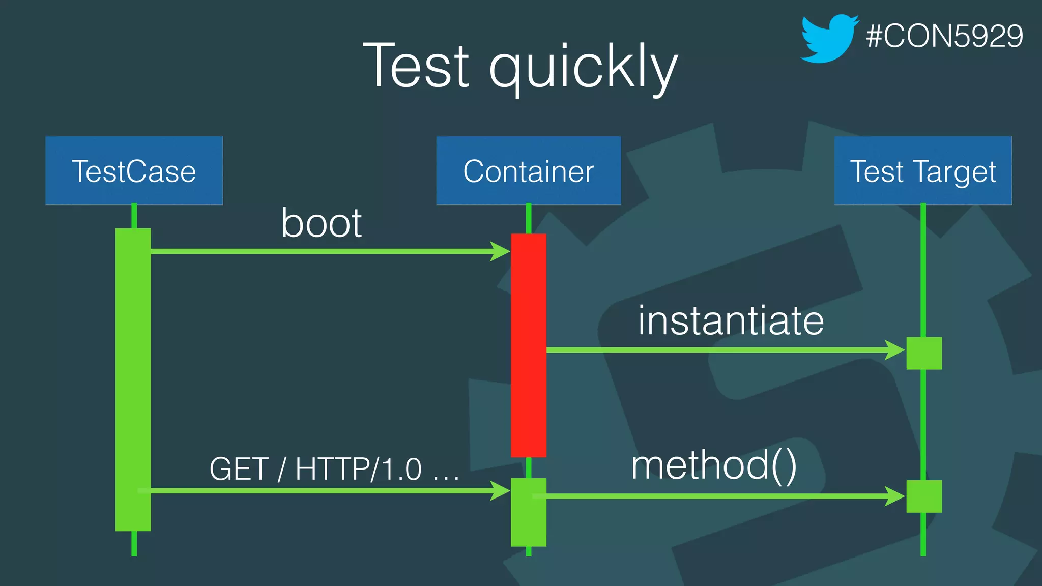 Test quickly
#CON5929
TestCase Container Test Target
boot
instantiate
GET / HTTP/1.0 … method()
 