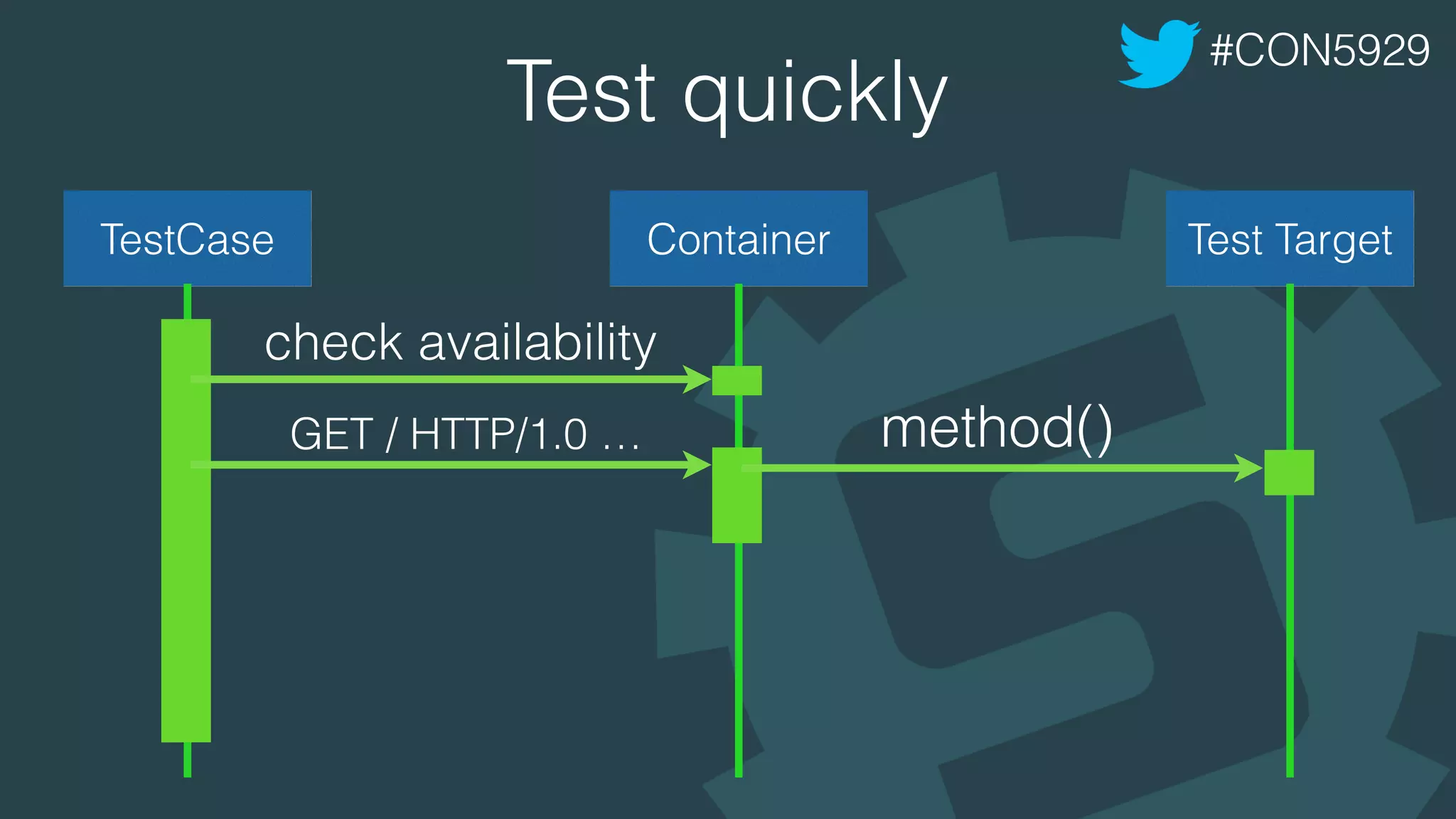 Test quickly
#CON5929
TestCase Container Test Target
GET / HTTP/1.0 … method()
check availability
 