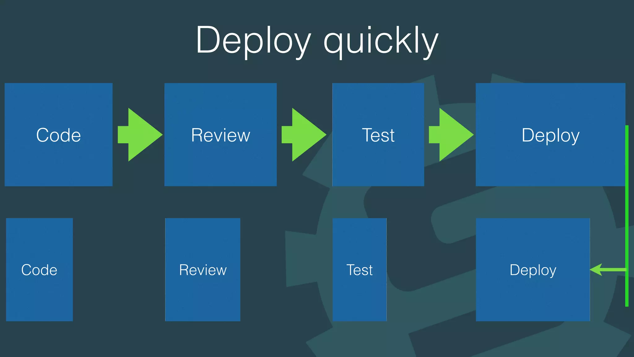 Deploy quickly
Code Review Test Deploy
Code Review Test Deploy
 